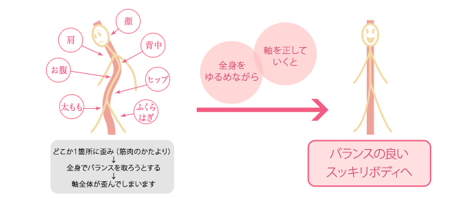 美人軸 歪み
